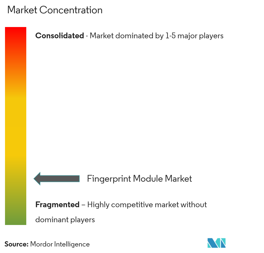 Fingerprint Module Market4